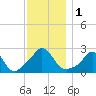 Point Judith tide chart for Friday, December 1, 2023