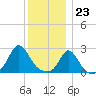 Point Judith tide chart for Saturday, December 23, 2023