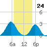 Point Judith tide chart for Sunday, December 24, 2023