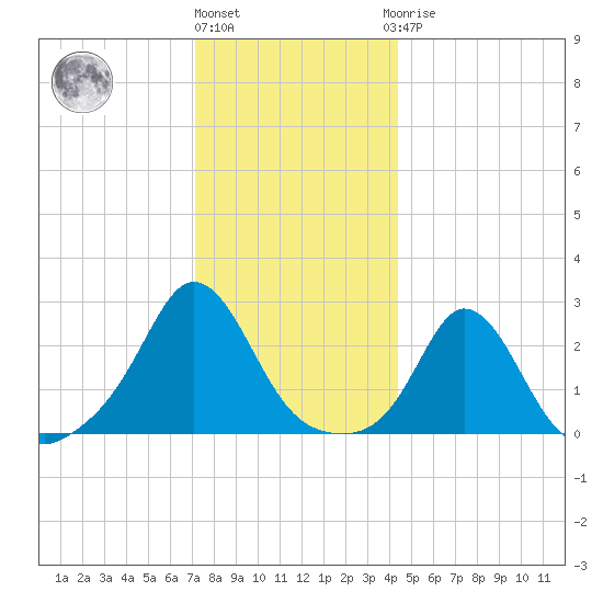 Point Judith tide chart for Tuesday, December 26, 2023