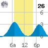 Point Judith tide chart for Tuesday, December 26, 2023