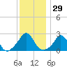 Point Judith tide chart for Friday, December 29, 2023