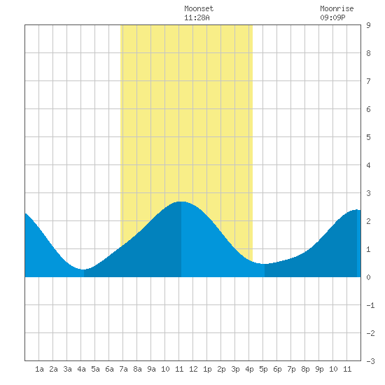 Point Judith tide chart for Saturday, December 2, 2023