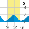 Point Judith tide chart for Saturday, December 2, 2023
