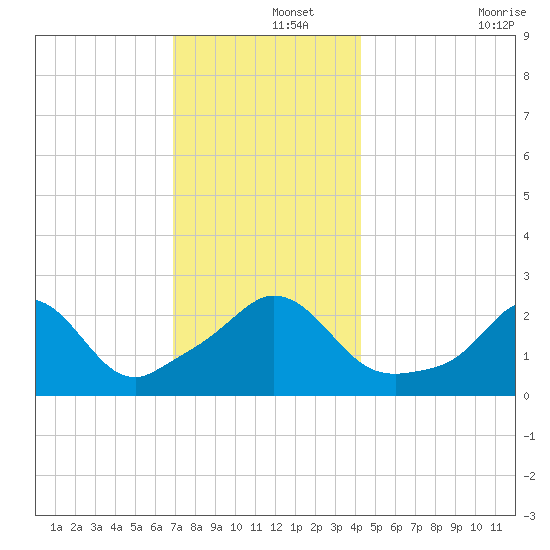 Point Judith tide chart for Sunday, December 3, 2023