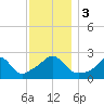 Point Judith tide chart for Sunday, December 3, 2023