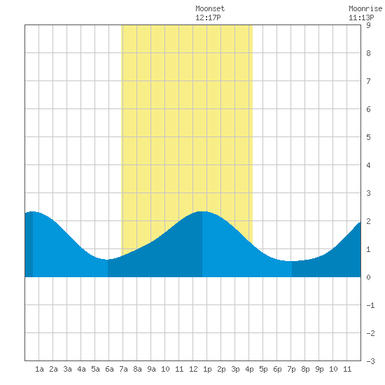 Point Judith tide chart for Monday, December 4, 2023