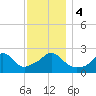 Point Judith tide chart for Monday, December 4, 2023