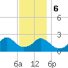 Point Judith tide chart for Wednesday, December 6, 2023