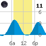 Point Judith tide chart for Thursday, January 11, 2024