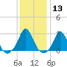 Point Judith tide chart for Saturday, January 13, 2024