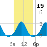 Point Judith tide chart for Monday, January 15, 2024