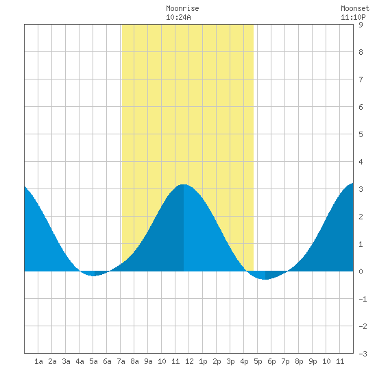 Point Judith tide chart for Tuesday, January 16, 2024