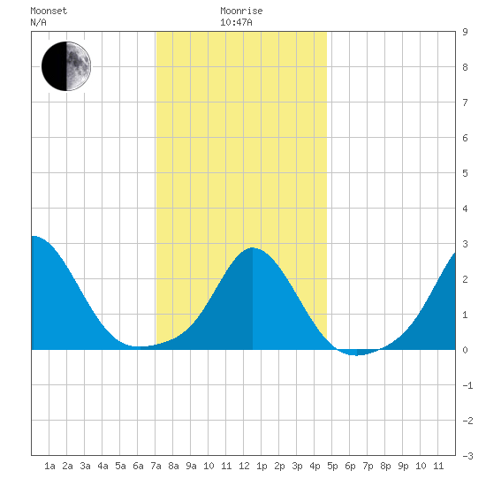 Point Judith tide chart for Wednesday, January 17, 2024