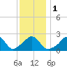 Point Judith tide chart for Monday, January 1, 2024