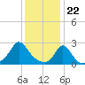Point Judith tide chart for Monday, January 22, 2024