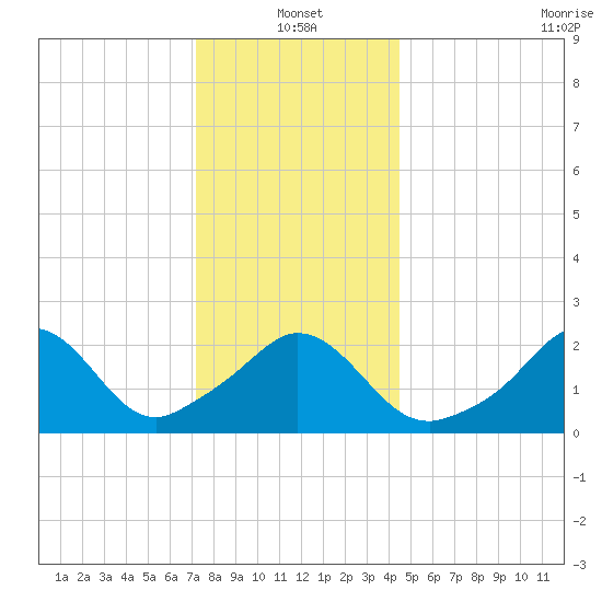 Point Judith tide chart for Tuesday, January 2, 2024