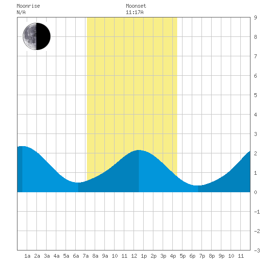 Point Judith tide chart for Wednesday, January 3, 2024