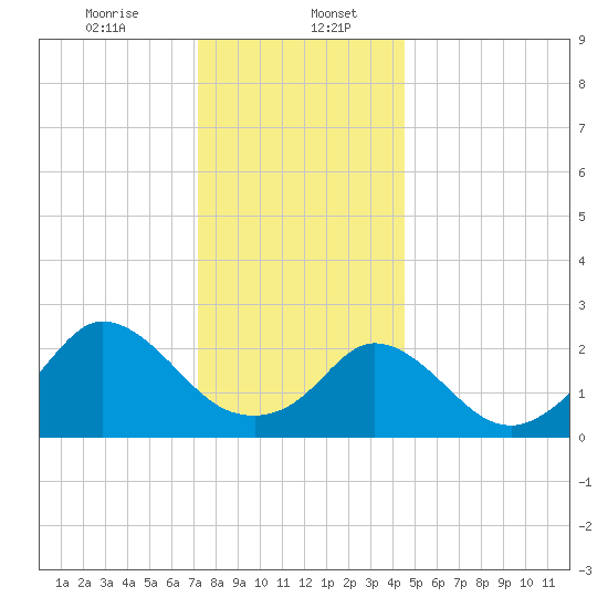 Point Judith tide chart for Saturday, January 6, 2024