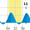 Point Judith tide chart for Sunday, February 11, 2024