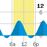 Point Judith tide chart for Monday, February 12, 2024