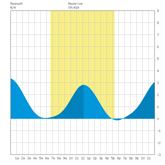 Point Judith tide chart for Thursday, February 15, 2024