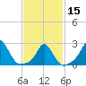 Point Judith tide chart for Thursday, February 15, 2024