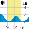 Point Judith tide chart for Friday, February 16, 2024