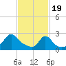 Point Judith tide chart for Monday, February 19, 2024