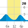 Point Judith tide chart for Tuesday, February 20, 2024