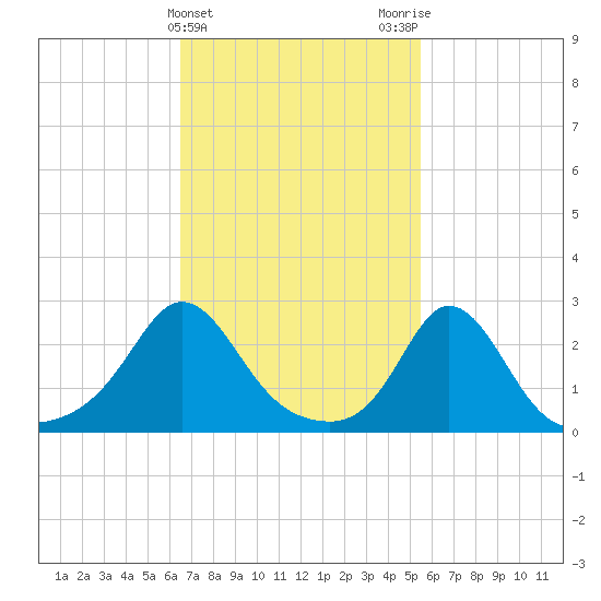 Point Judith tide chart for Thursday, February 22, 2024