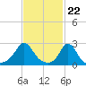Point Judith tide chart for Thursday, February 22, 2024