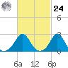 Point Judith tide chart for Saturday, February 24, 2024
