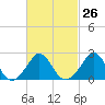 Point Judith tide chart for Monday, February 26, 2024