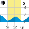 Point Judith tide chart for Friday, February 2, 2024