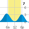 Point Judith tide chart for Wednesday, February 7, 2024