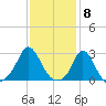 Point Judith tide chart for Thursday, February 8, 2024