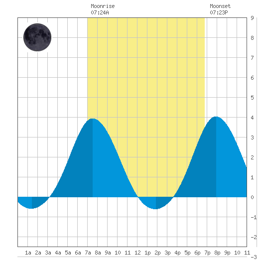 Point Judith tide chart for Sunday, March 10, 2024