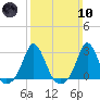 Point Judith tide chart for Sunday, March 10, 2024