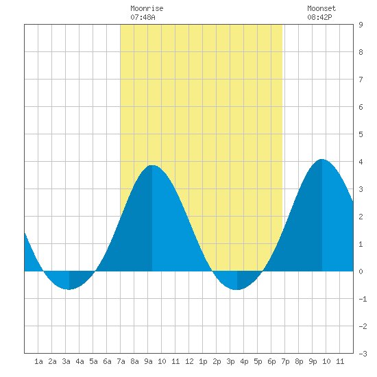 Point Judith tide chart for Monday, March 11, 2024