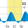 Point Judith tide chart for Monday, March 11, 2024