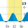 Point Judith tide chart for Wednesday, March 13, 2024