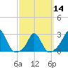 Point Judith tide chart for Thursday, March 14, 2024