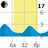 Point Judith tide chart for Sunday, March 17, 2024