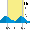 Point Judith tide chart for Tuesday, March 19, 2024