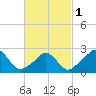 Point Judith tide chart for Friday, March 1, 2024
