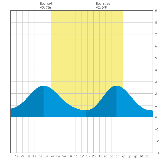 Point Judith tide chart for Wednesday, March 20, 2024