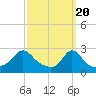 Point Judith tide chart for Wednesday, March 20, 2024