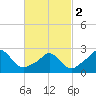 Point Judith tide chart for Saturday, March 2, 2024