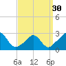 Point Judith tide chart for Saturday, March 30, 2024